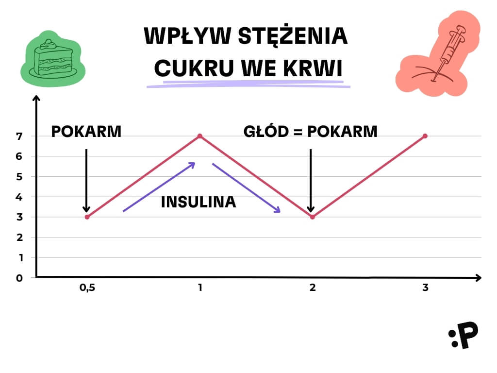Hladina cukru PL (1)